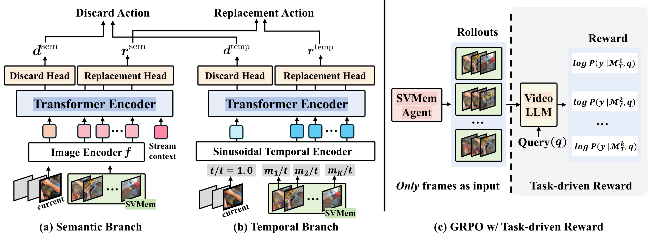 SVMemAgent: streaming video memory agent for online frame selection